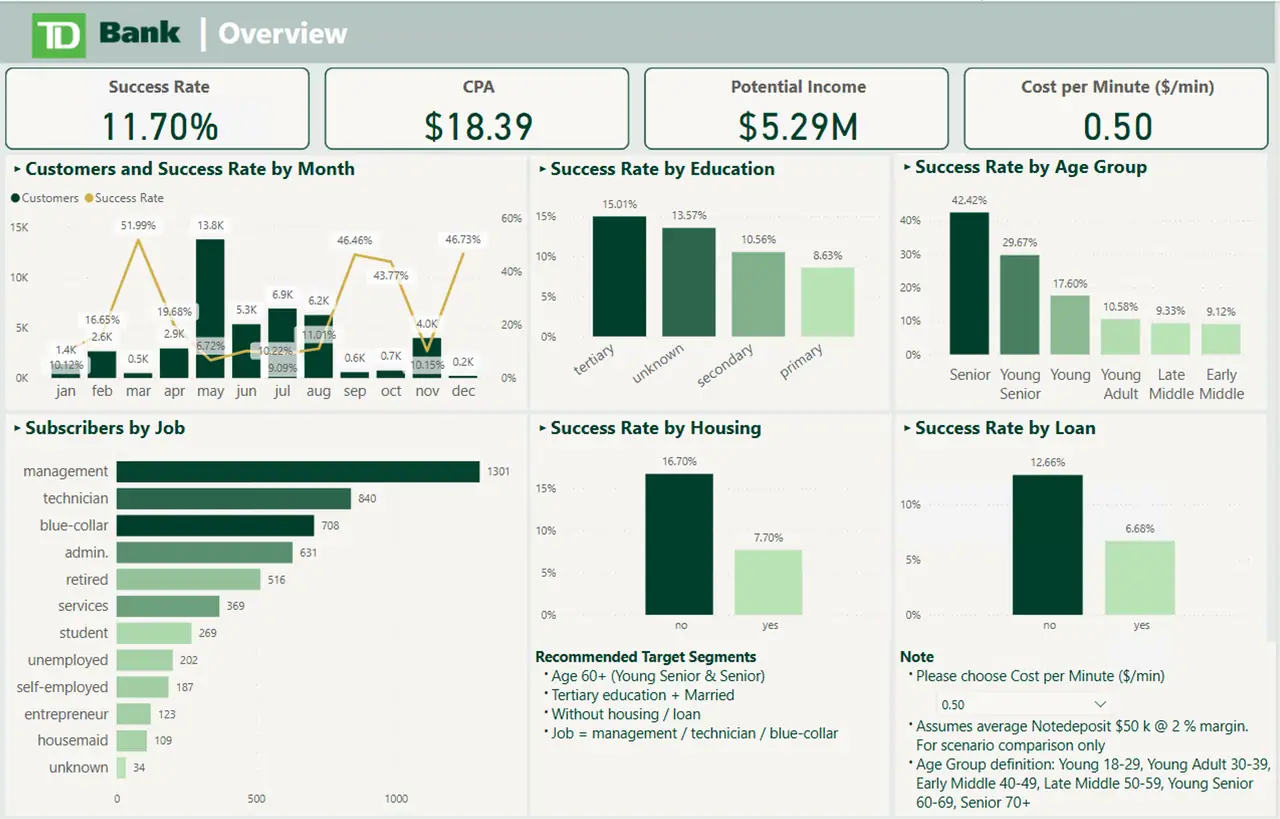 TD Bank Power BI Dashboard Overview